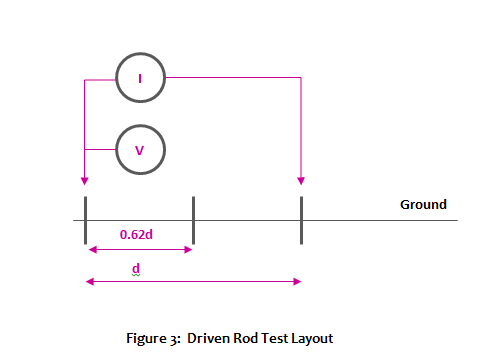 Driven Rod Method