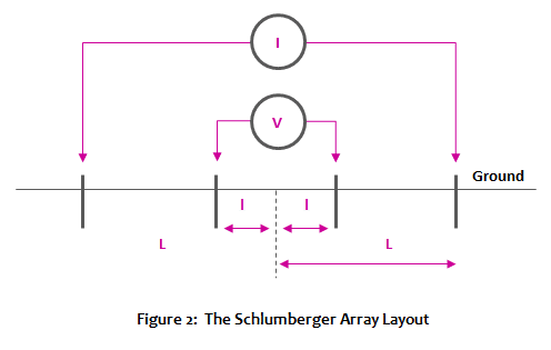 Schlumberger Array
