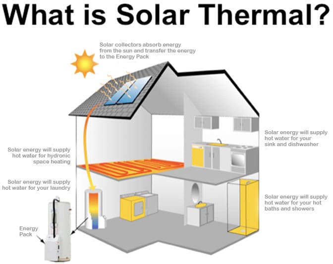 Solar Thermal Energy (STE)
