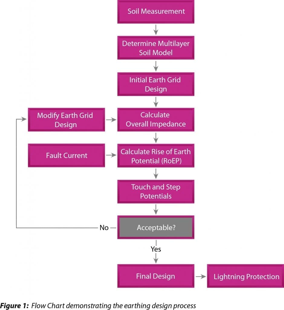 Earthing System Design Procedure - Flow Chart