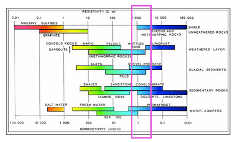Soli Resistivity Table