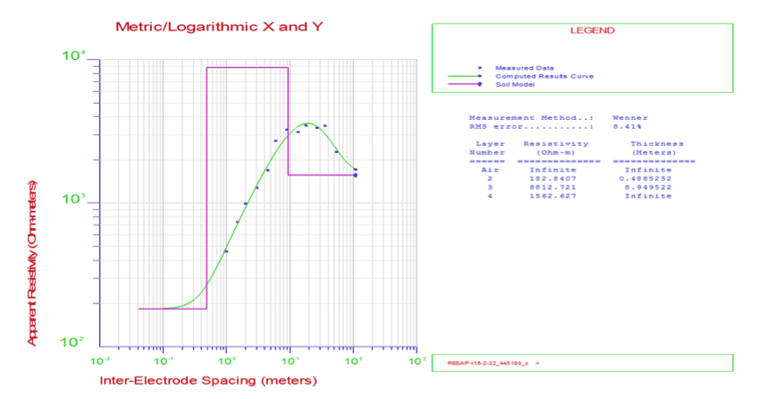Effective Earthing Wind Turbine Generators