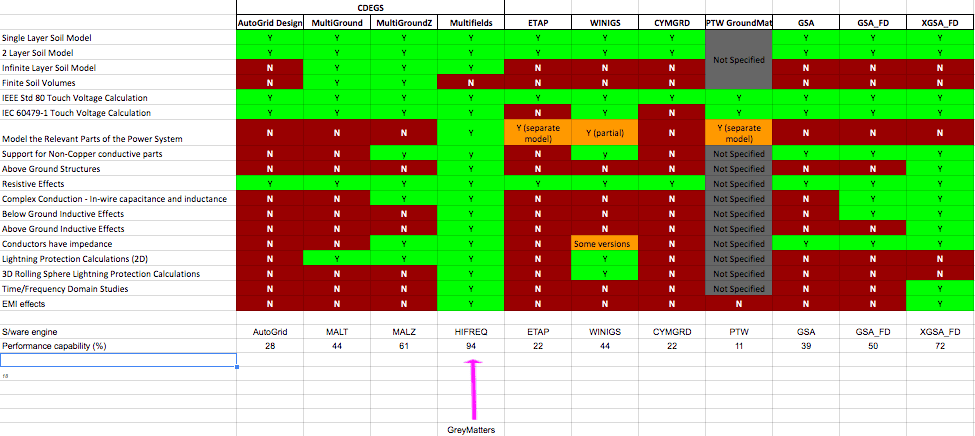 CDEGS HIFREQ Comparison