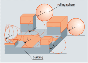 Rolling Sphere Method