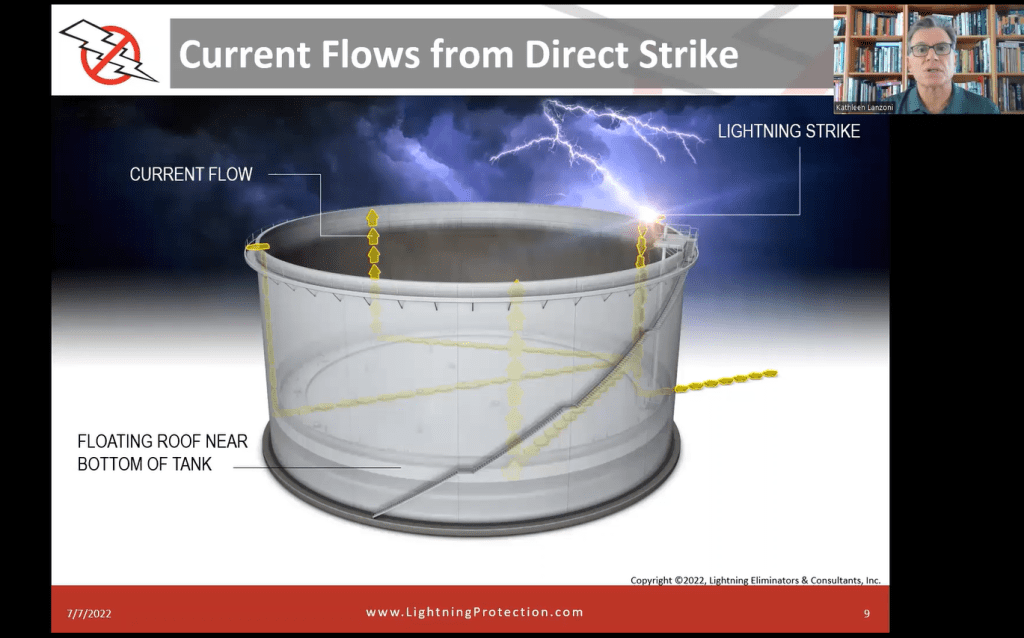 Current flows from direct lightning strike
