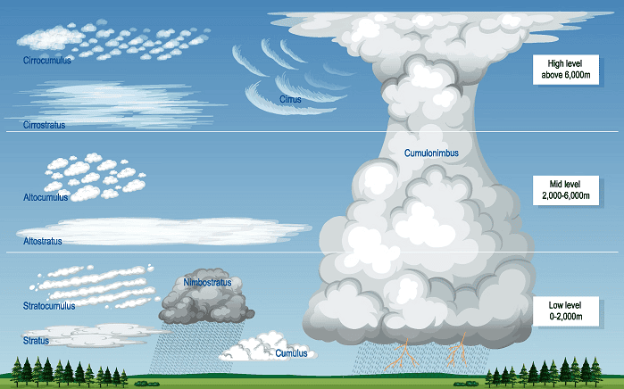 Cloud Formation