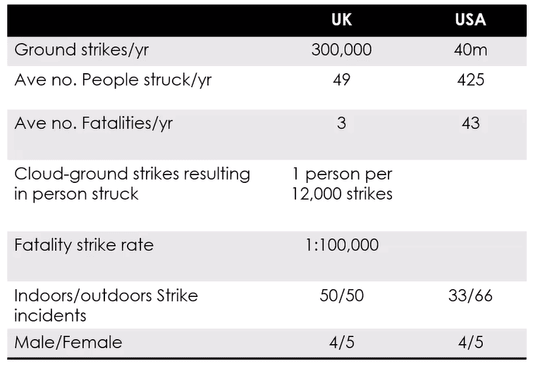 Marine Lightning Protection - Lightning facts