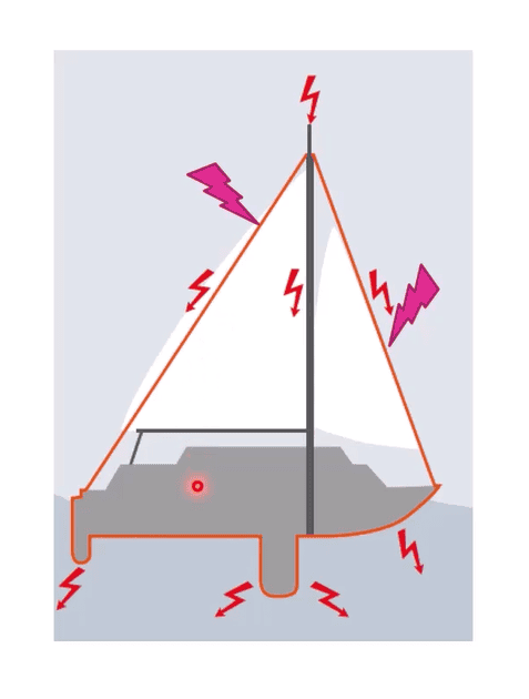 Marine Lightning Protection - Lightning current paths